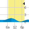 Sigsbee Park tide chart for Wednesday, August 4, 2021