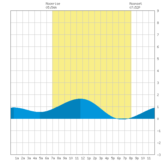 Sigsbee Park tide chart for Saturday, August 7, 2021