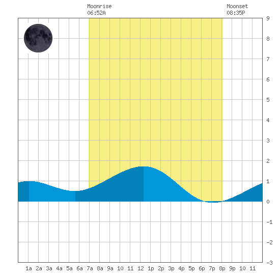 Sigsbee Park tide chart for Sunday, August 8, 2021