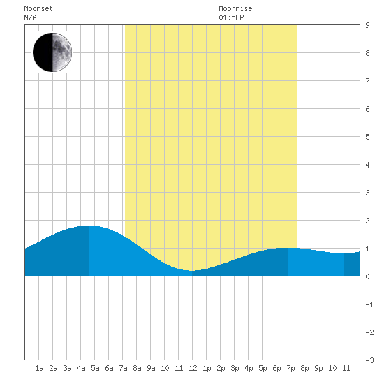 Sigsbee Park tide chart for Monday, September 13, 2021