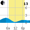 Sigsbee Park tide chart for Monday, September 13, 2021