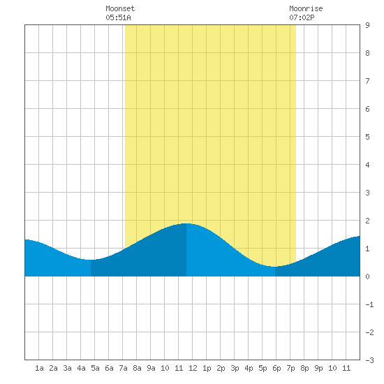 Sigsbee Park tide chart for Sunday, September 19, 2021