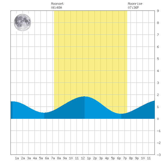 Sigsbee Park tide chart for Monday, September 20, 2021
