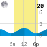 Sigsbee Park tide chart for Monday, September 20, 2021
