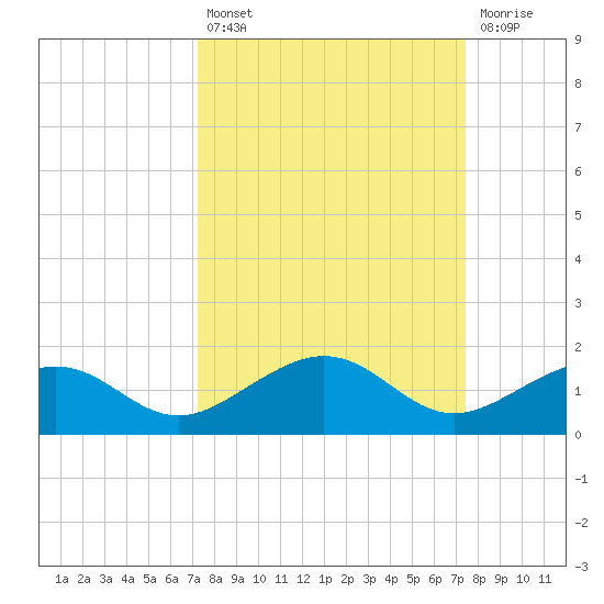Sigsbee Park tide chart for Tuesday, September 21, 2021