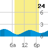 Sigsbee Park tide chart for Friday, September 24, 2021