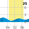 Sigsbee Park tide chart for Saturday, September 25, 2021