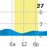 Sigsbee Park tide chart for Monday, September 27, 2021