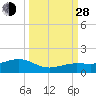 Sigsbee Park tide chart for Tuesday, September 28, 2021