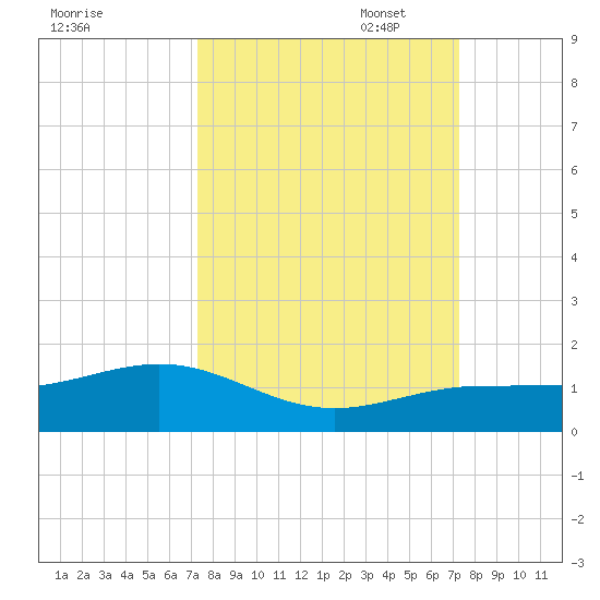 Sigsbee Park tide chart for Wednesday, September 29, 2021