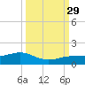 Sigsbee Park tide chart for Wednesday, September 29, 2021