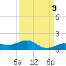 Sigsbee Park tide chart for Friday, September 3, 2021