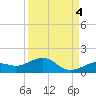 Sigsbee Park tide chart for Saturday, September 4, 2021
