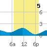 Sigsbee Park tide chart for Sunday, September 5, 2021