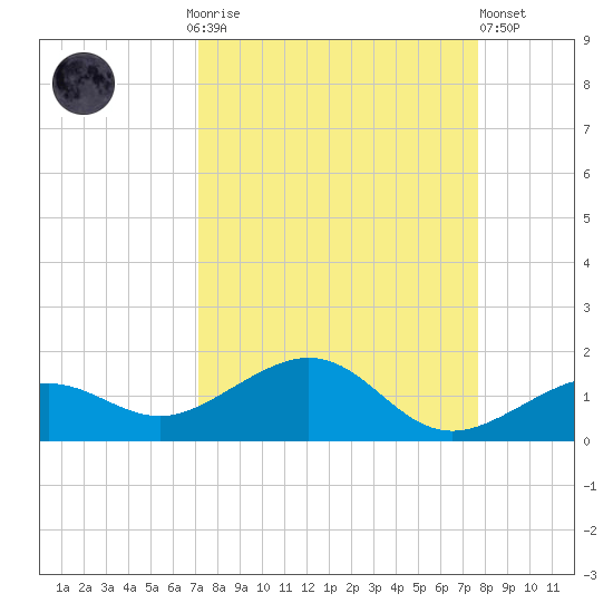 Sigsbee Park tide chart for Monday, September 6, 2021