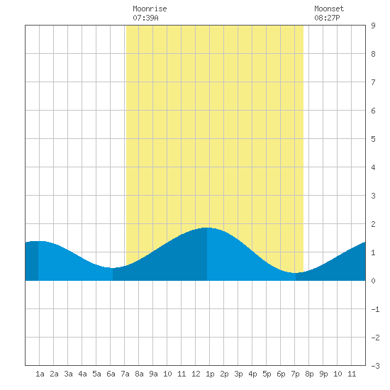 Sigsbee Park tide chart for Tuesday, September 7, 2021