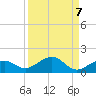 Sigsbee Park tide chart for Tuesday, September 7, 2021