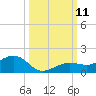 Sigsbee Park tide chart for Monday, October 11, 2021