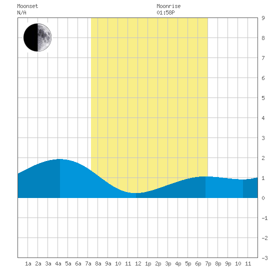 Sigsbee Park tide chart for Tuesday, October 12, 2021
