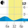 Sigsbee Park tide chart for Tuesday, October 12, 2021