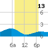 Sigsbee Park tide chart for Wednesday, October 13, 2021