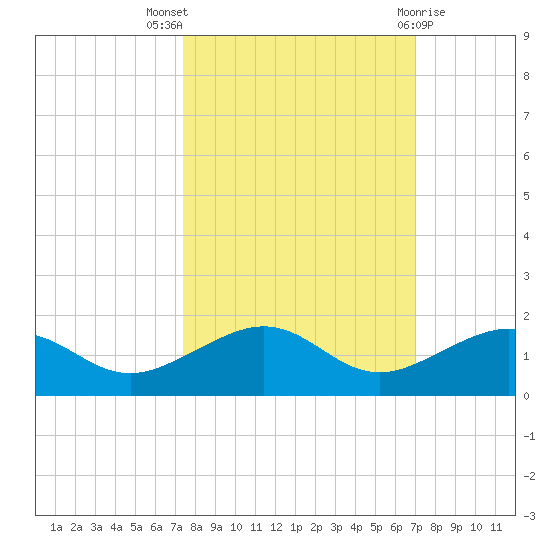 Sigsbee Park tide chart for Monday, October 18, 2021