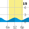 Sigsbee Park tide chart for Tuesday, October 19, 2021