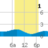Sigsbee Park tide chart for Friday, October 1, 2021