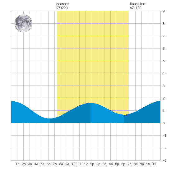 Sigsbee Park tide chart for Wednesday, October 20, 2021