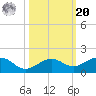 Sigsbee Park tide chart for Wednesday, October 20, 2021