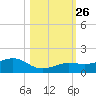 Sigsbee Park tide chart for Tuesday, October 26, 2021
