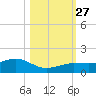 Sigsbee Park tide chart for Wednesday, October 27, 2021