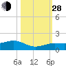 Sigsbee Park tide chart for Thursday, October 28, 2021