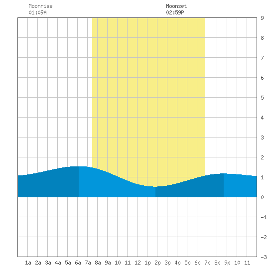 Sigsbee Park tide chart for Friday, October 29, 2021