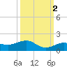 Sigsbee Park tide chart for Saturday, October 2, 2021
