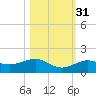 Sigsbee Park tide chart for Sunday, October 31, 2021