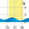 Sigsbee Park tide chart for Sunday, October 3, 2021