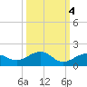 Sigsbee Park tide chart for Monday, October 4, 2021