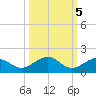 Sigsbee Park tide chart for Tuesday, October 5, 2021