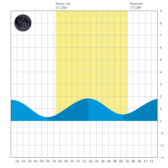 Sigsbee Park tide chart for Wednesday, October 6, 2021
