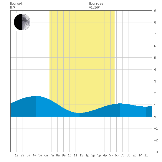 Sigsbee Park tide chart for Thursday, November 11, 2021