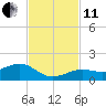 Sigsbee Park tide chart for Thursday, November 11, 2021