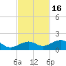 Sigsbee Park tide chart for Tuesday, November 16, 2021