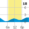 Sigsbee Park tide chart for Thursday, November 18, 2021