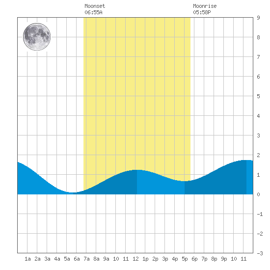 Sigsbee Park tide chart for Friday, November 19, 2021