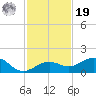 Sigsbee Park tide chart for Friday, November 19, 2021