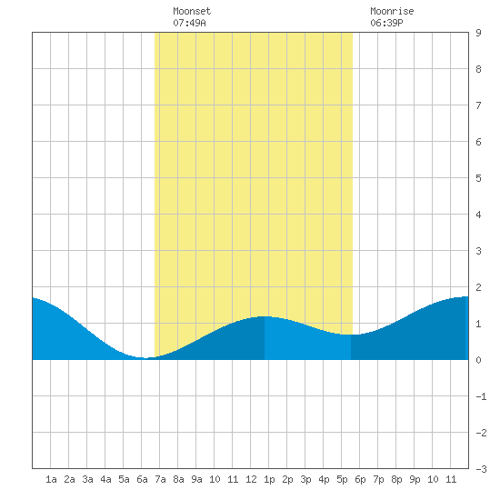 Sigsbee Park tide chart for Saturday, November 20, 2021