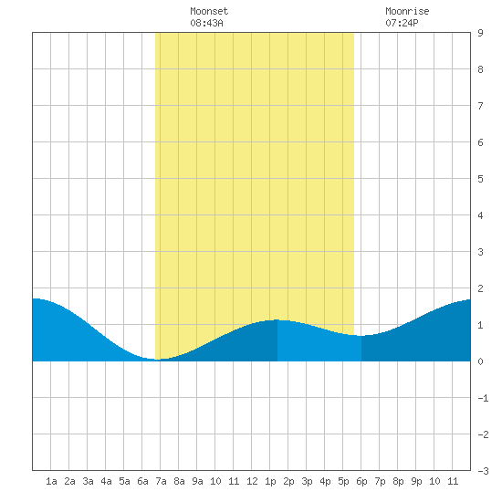 Sigsbee Park tide chart for Sunday, November 21, 2021