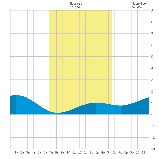 Sigsbee Park tide chart for Tuesday, November 23, 2021