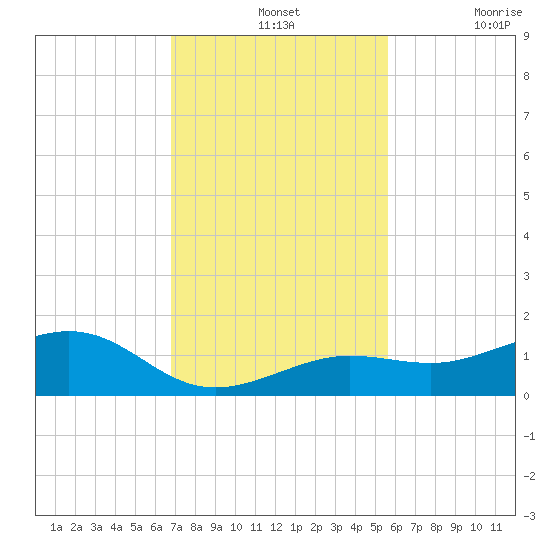 Sigsbee Park tide chart for Wednesday, November 24, 2021